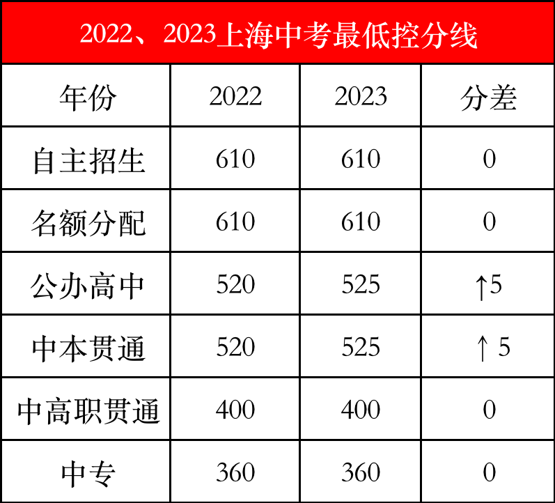 上海中考分数线