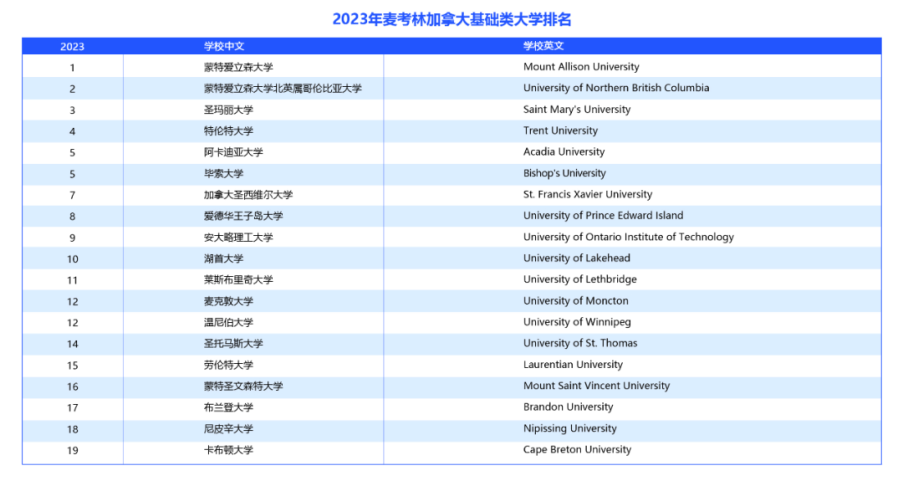 加拿大本科留学
