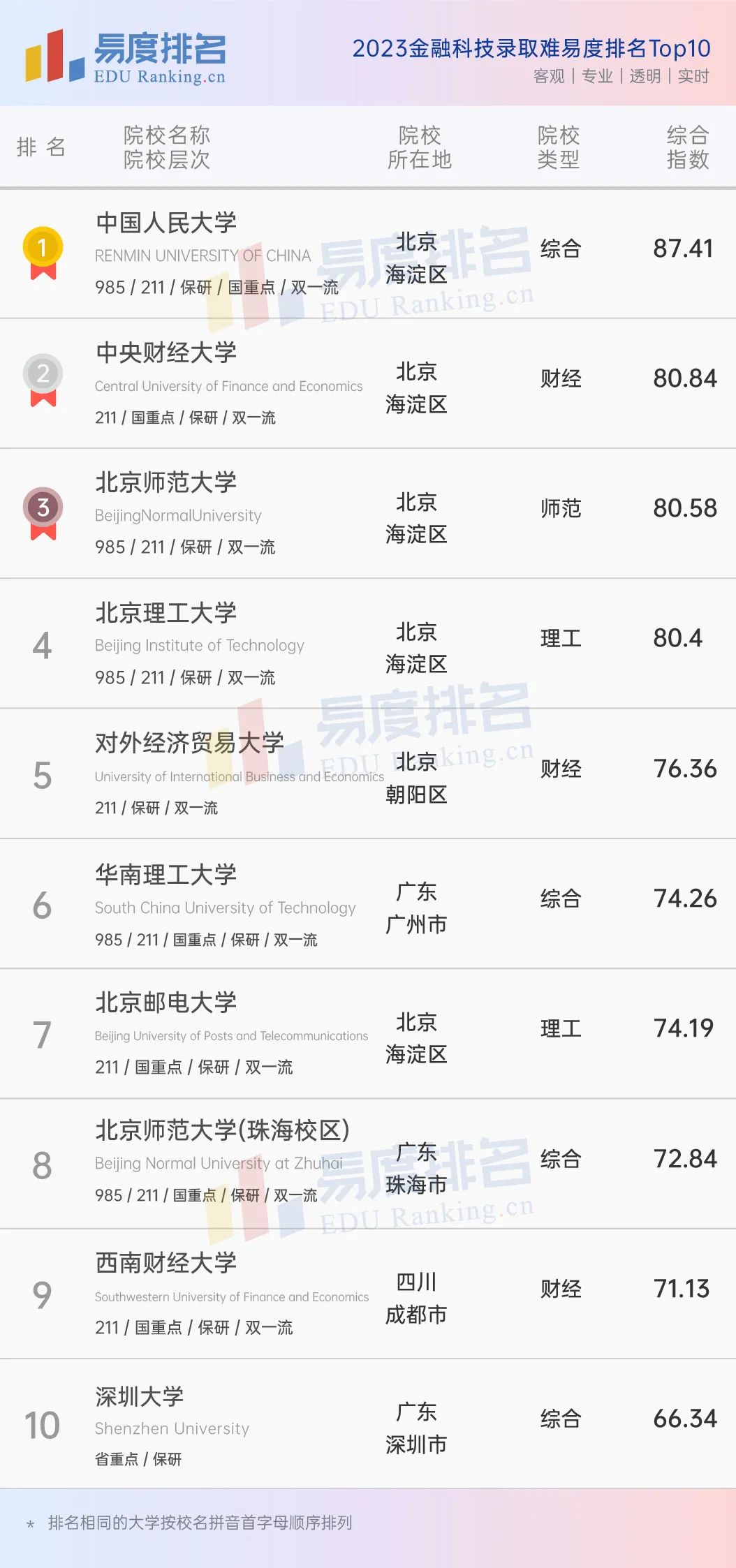 金融科技专业