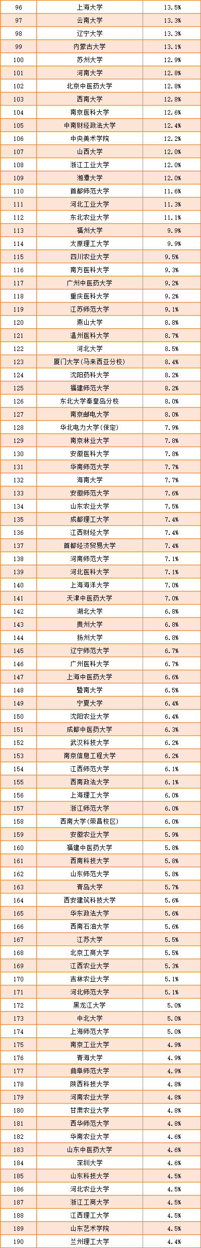 2023全国高校保研率排行榜