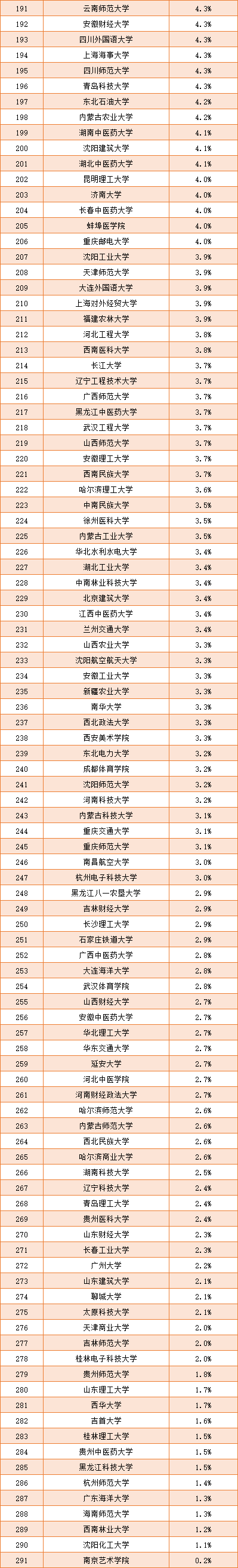 2023全国高校保研率排行榜
