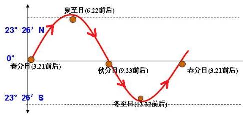 秋分日