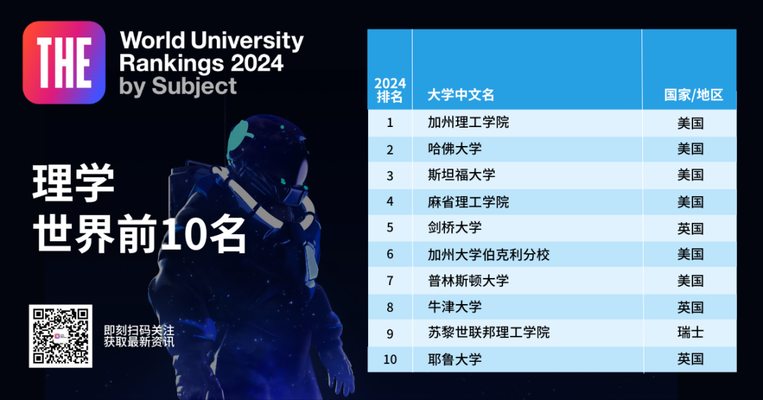 2024年泰晤士高等教育学科排名
