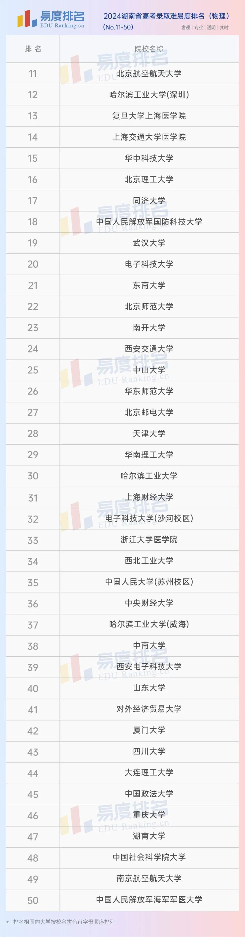 2024湖南省高考录取难易度排名