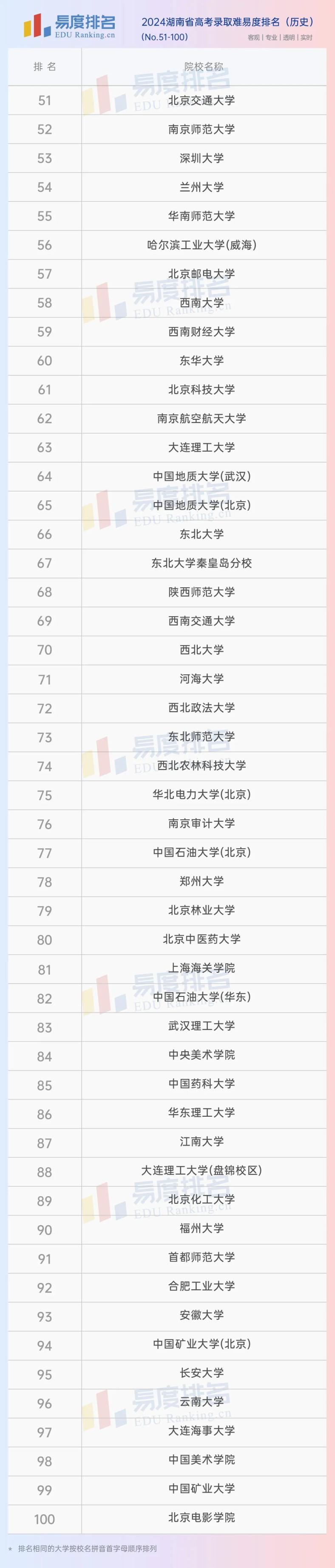 2024湖南省高考录取难易度排名
