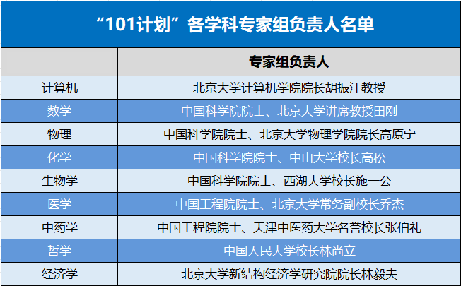 101计划