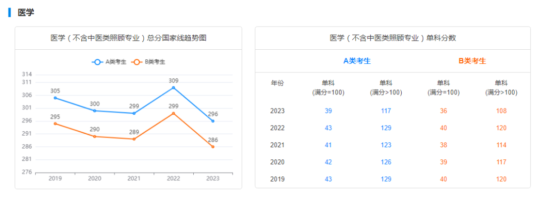 考研国家线走势图
