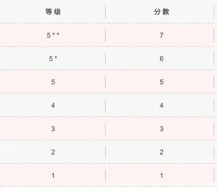 DSE成绩