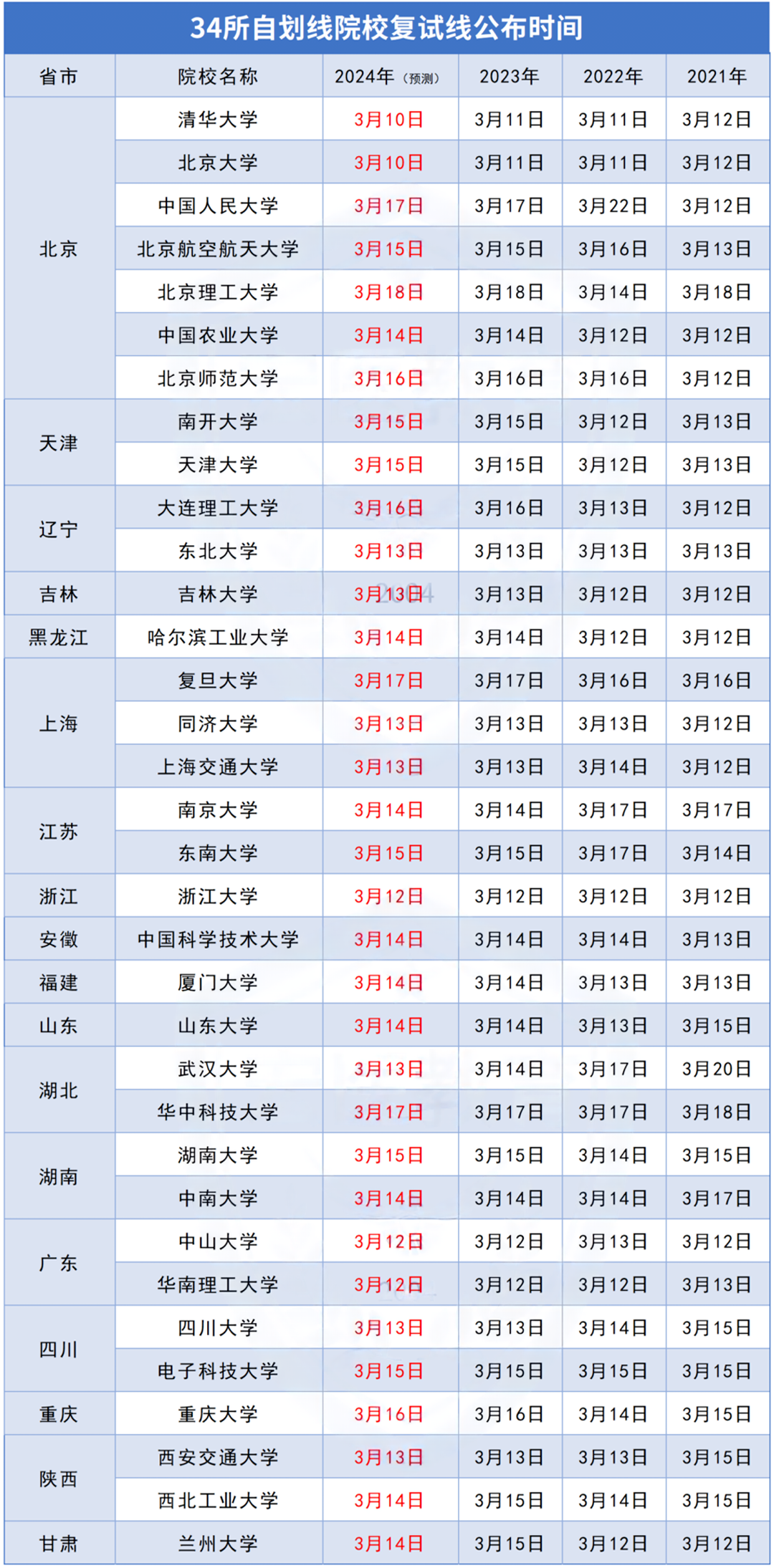考研复试线