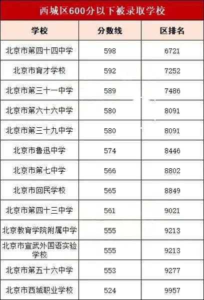 2024年北京中考分数线