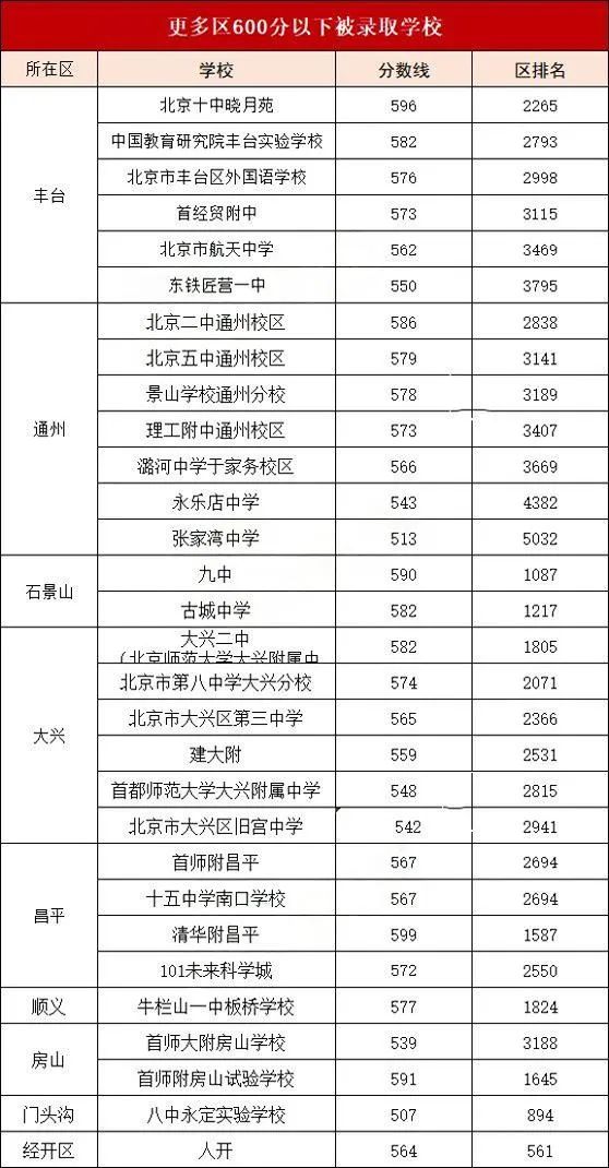 2024年北京中考分数线