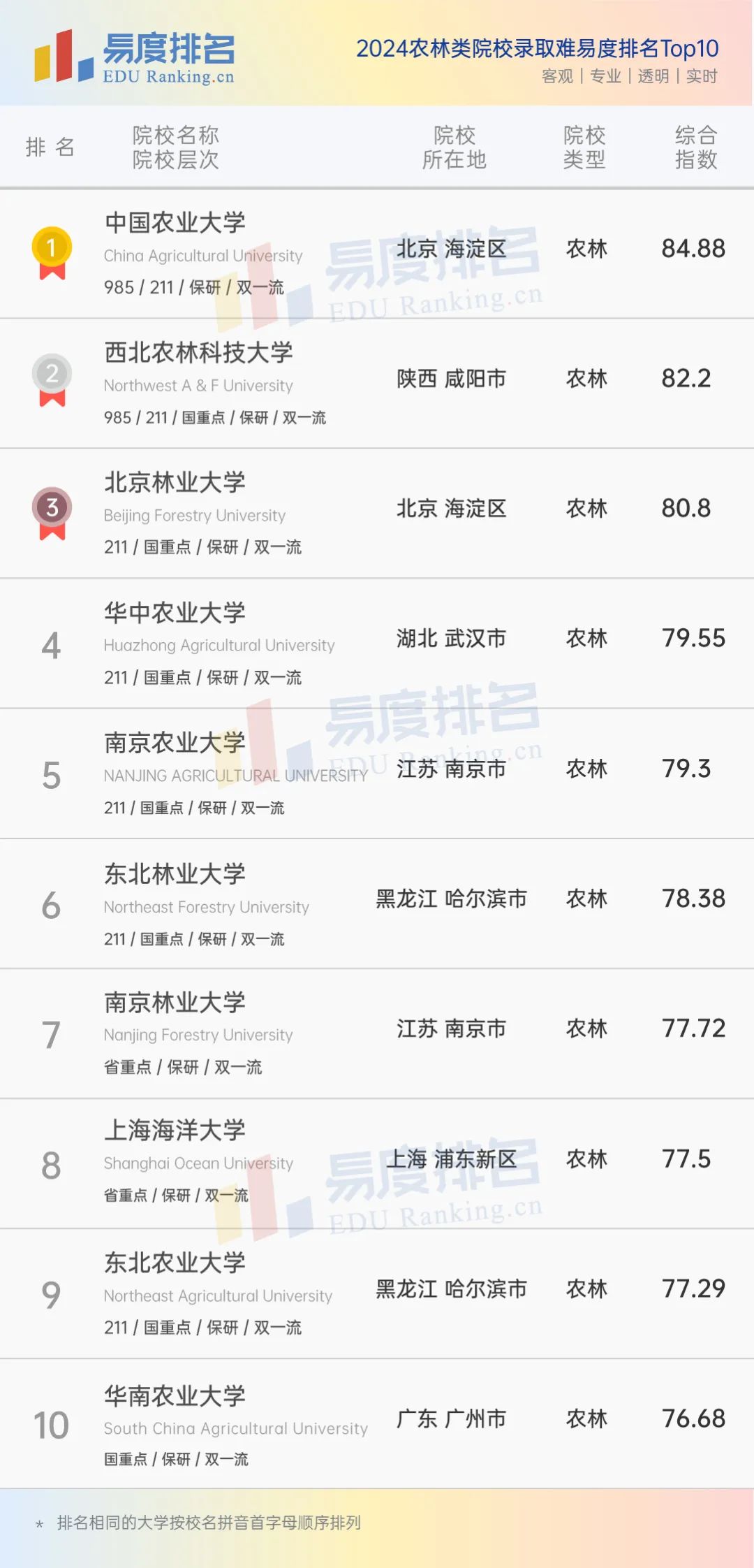农林类院校