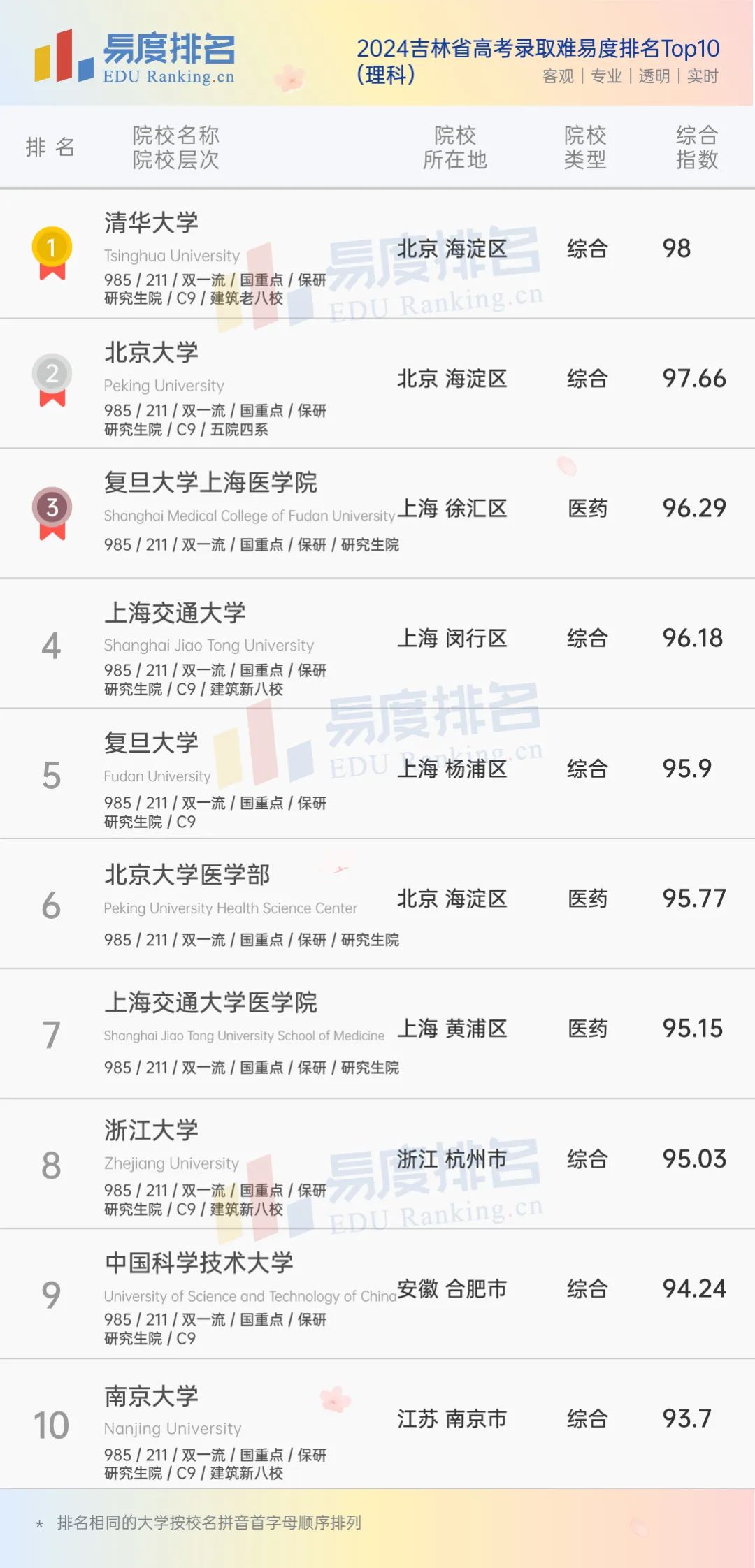 吉林省大学排名
