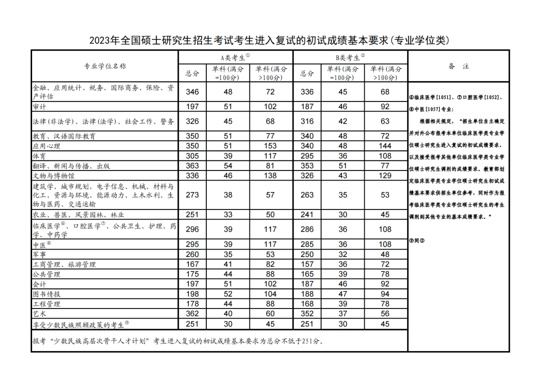 2024年研考国家线