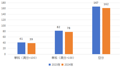 2024年研考国家线