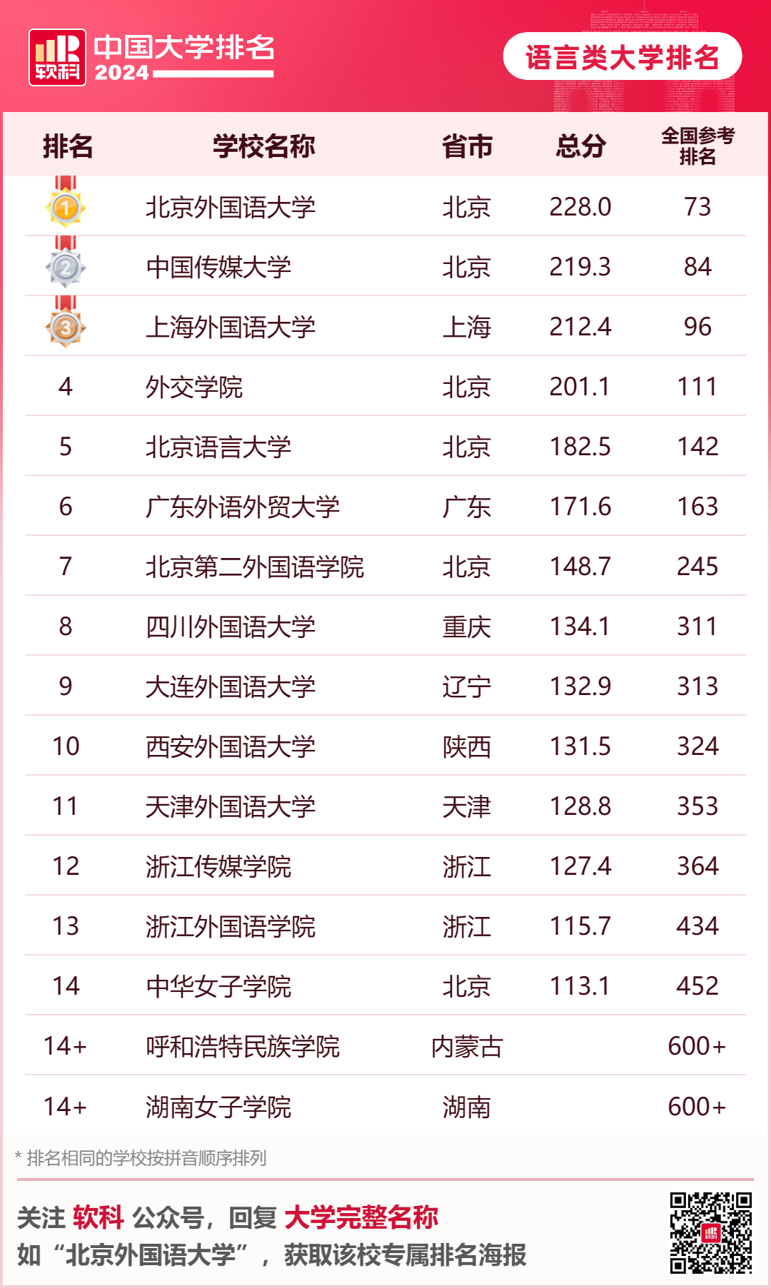 2024软科中国大学排名