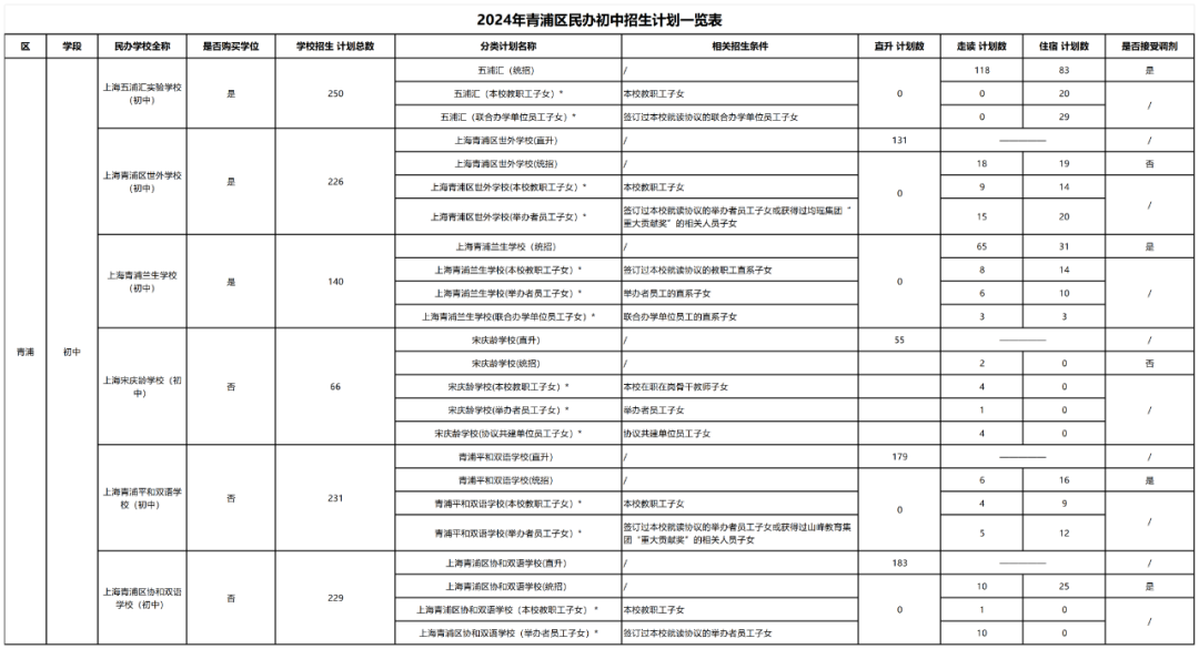 上海学校招生计划
