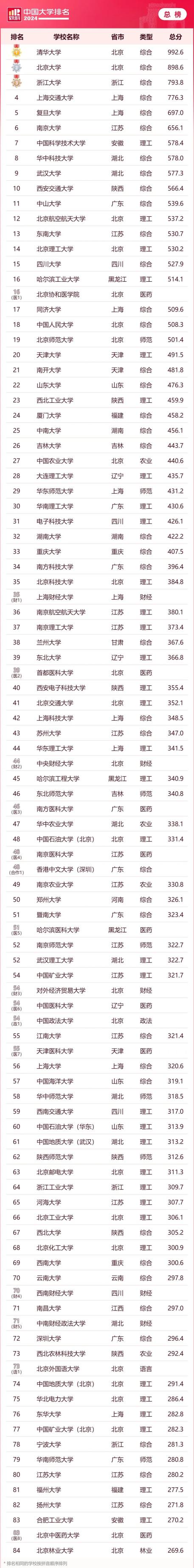 软科中国大学排名上海高校