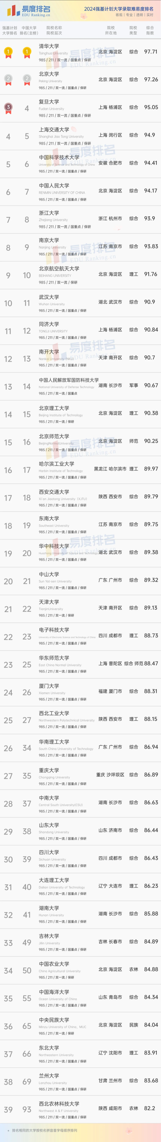 强基计划大学排名