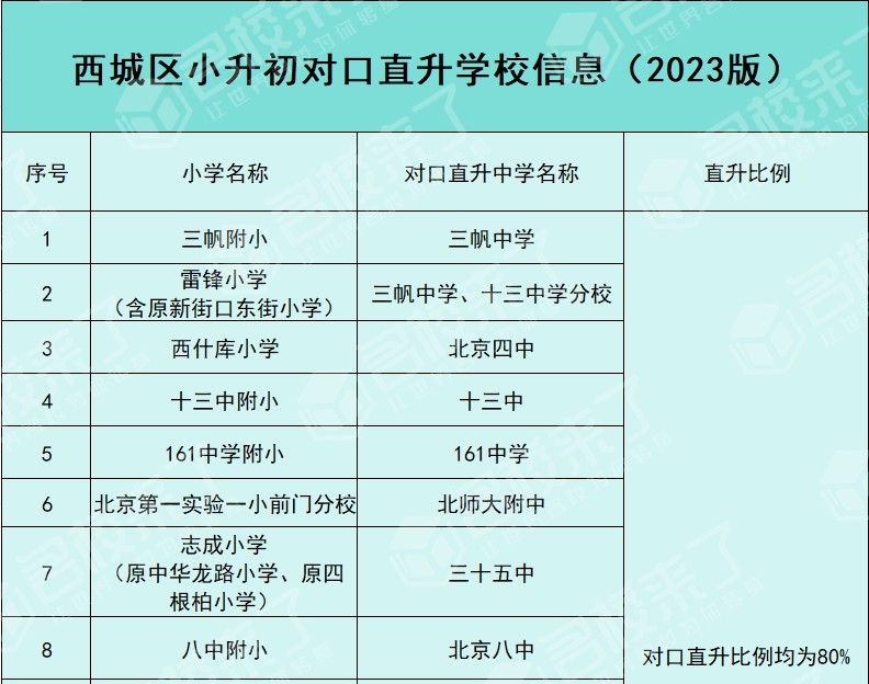 北京初中入学