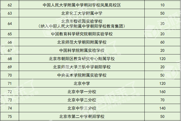 北京初中入学