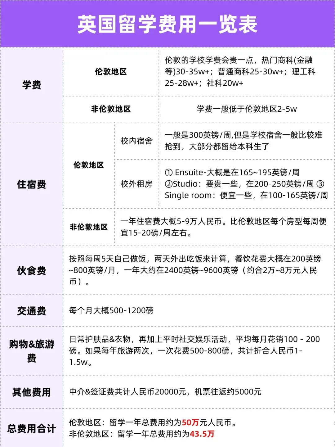 英国留学费用表