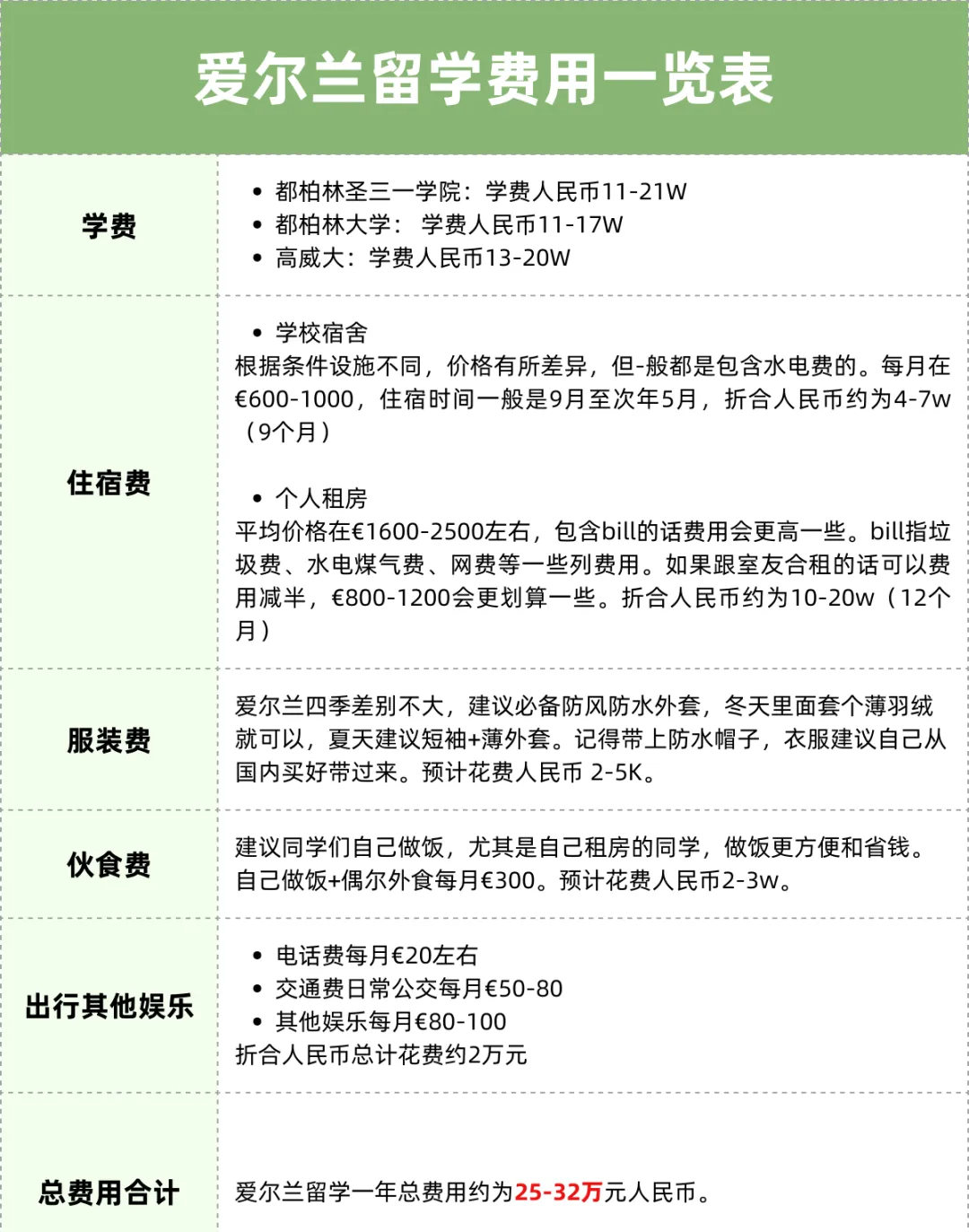 爱尔兰留学开销表