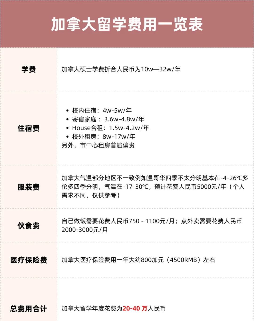 加拿大留学费用表