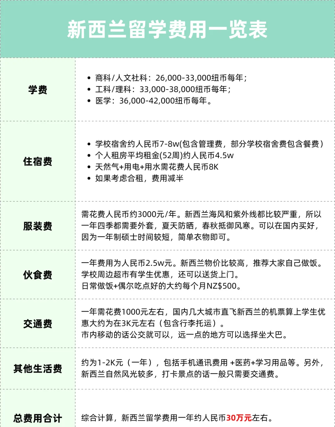 新西兰留学费用表