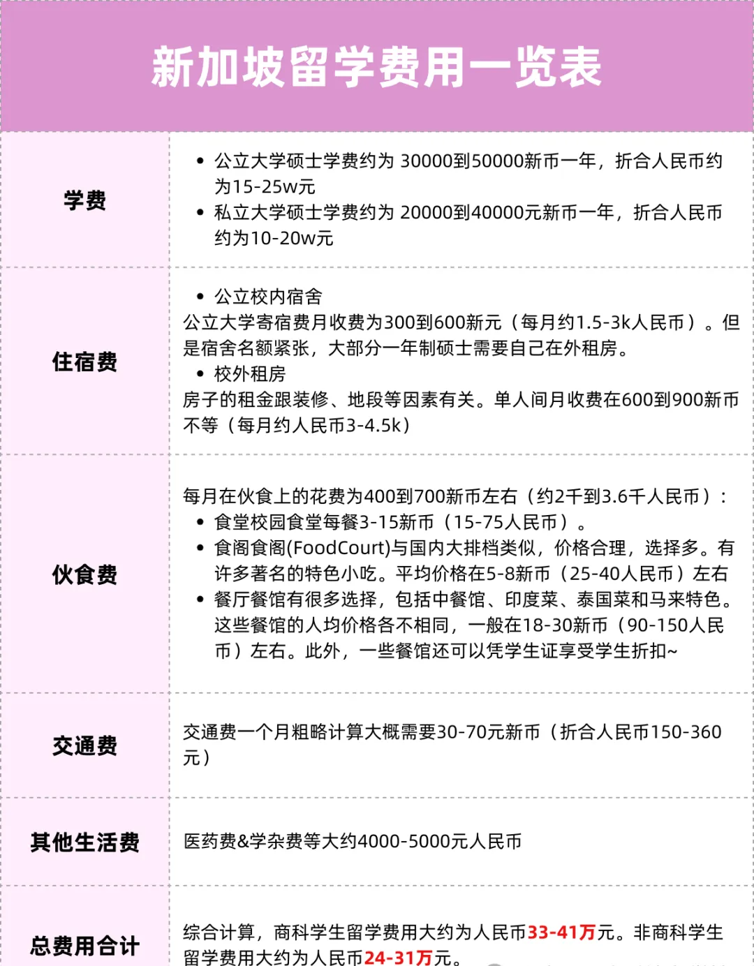 新加坡留学费用表