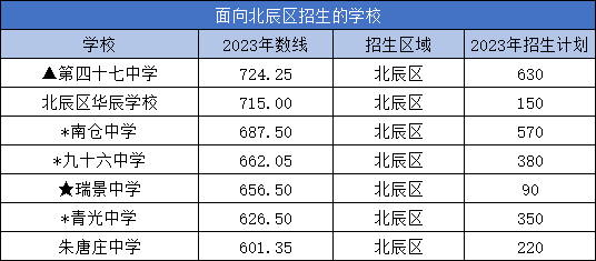 天津中考