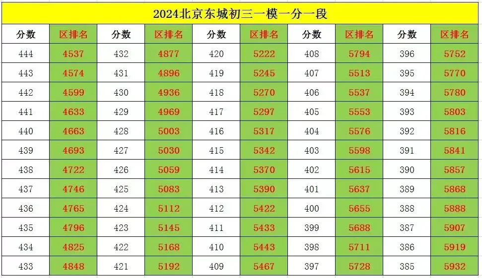 一模排名