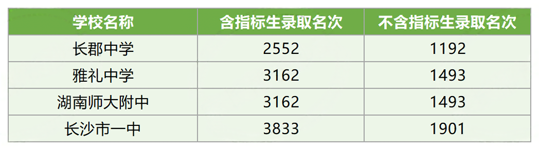 长沙中考