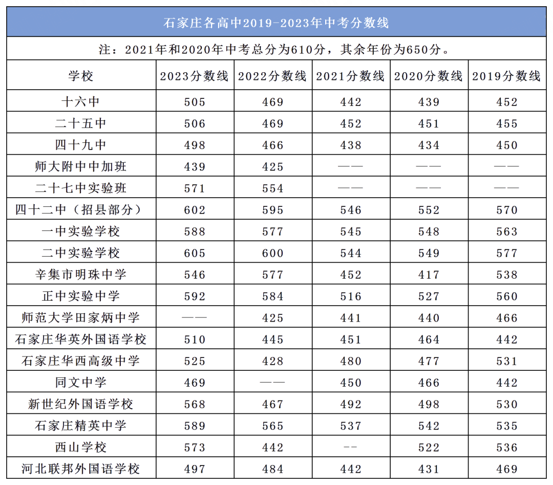 石家庄市中考分数线