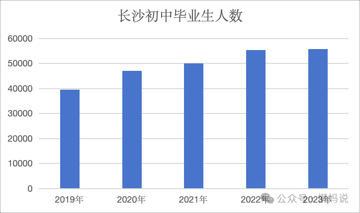 2024长沙中考形势严峻：四大五小比例下降，公办普高维持