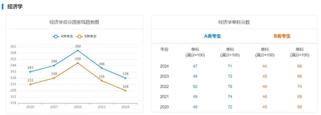 考研国家线