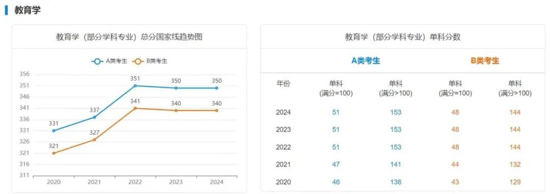 考研国家线