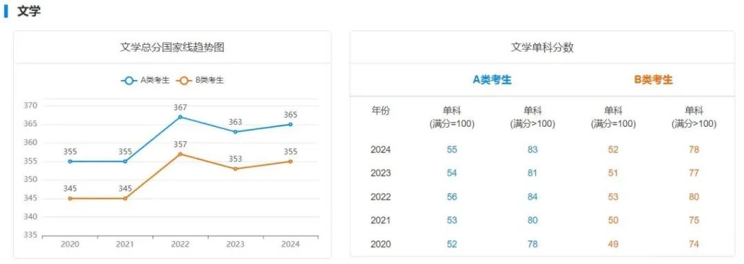 考研国家线