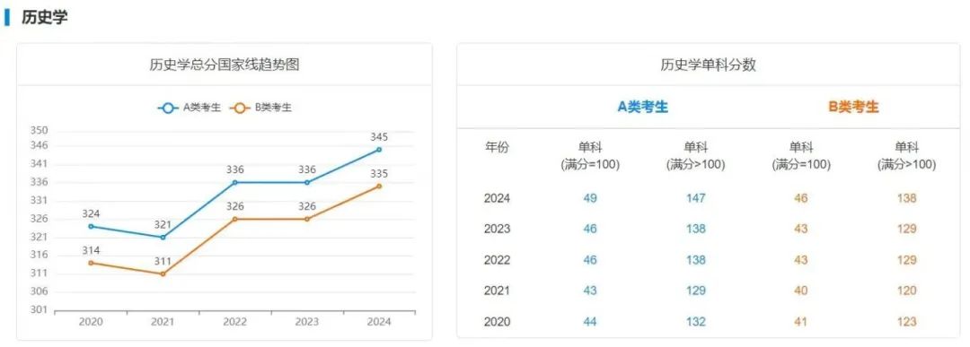 考研国家线