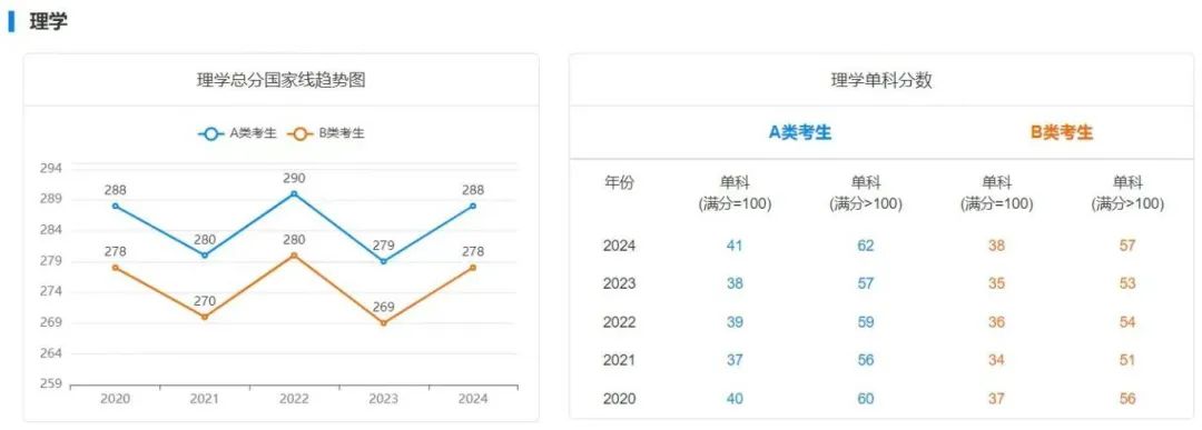 考研国家线
