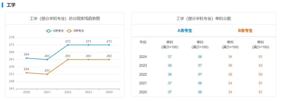 考研国家线
