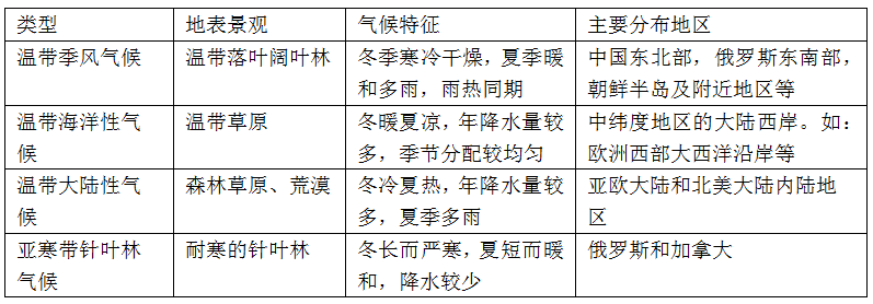气候考点