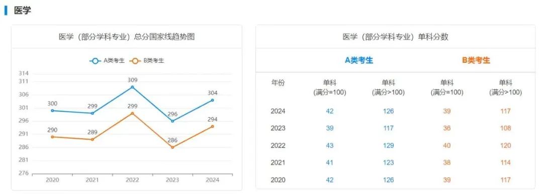 考研国家线