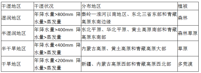 气候考点