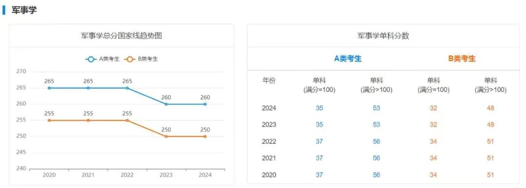 考研国家线