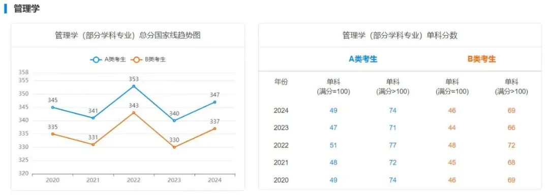 考研国家线