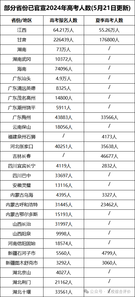 2024年全国高考报名人数