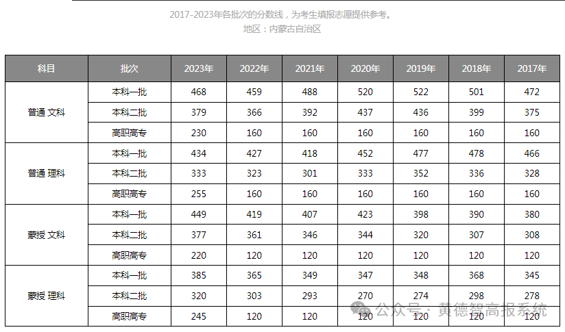 2024年全国高考报名人数