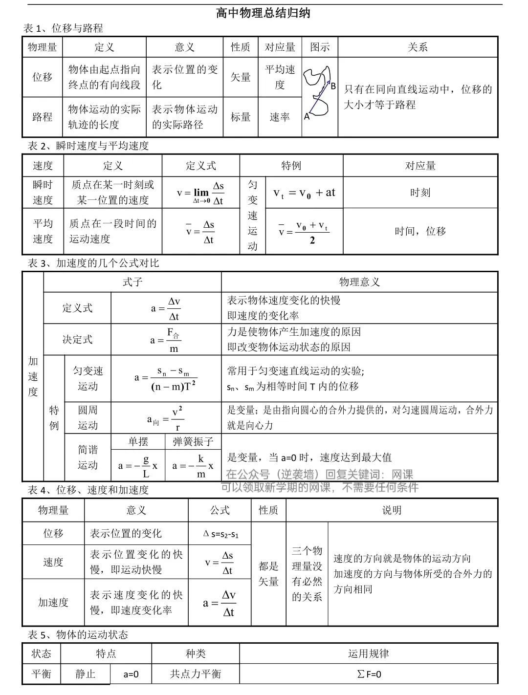 100个表格搞定高中物理，重点全在太绝了