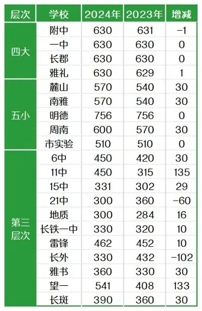 长沙中考